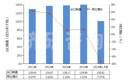 2011-2015年9月中國其他聚酯短纖＜85%棉混染色布（平米重＞170g）(HS55142300)出口量及增速統計